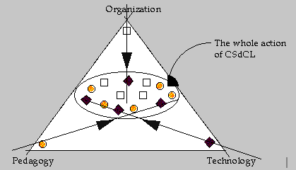 Figure: The integration of pedagogical, technological and organizational aspects