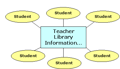 A traditional learning model