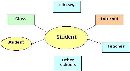 A Distributed Learning Model
