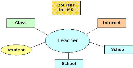 The Role of the Teacher in Distributed Learning