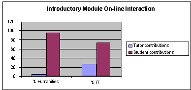 Breakdown of tutor student interaction by programme
