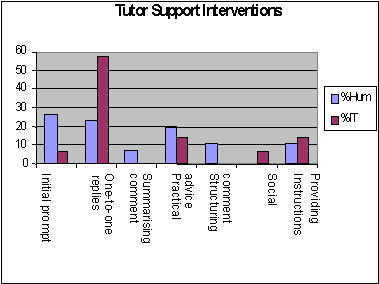 Analysis of tutor support interventions by programme