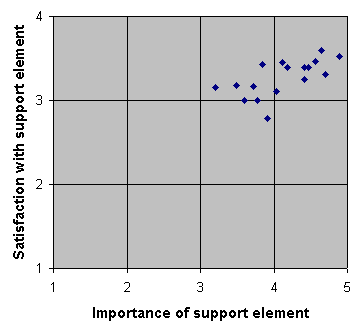 Relationship between "Usefulness/Importance" of the support 
  elements and "Satisfaction" with the support elements