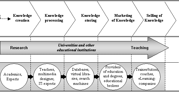 Value chain of knowledge management.