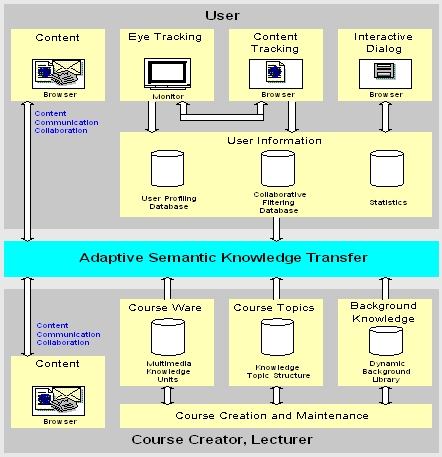 The architecture of the AdeLE framework.