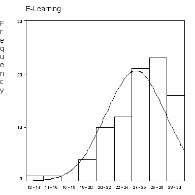 Distribution of frequency of marks