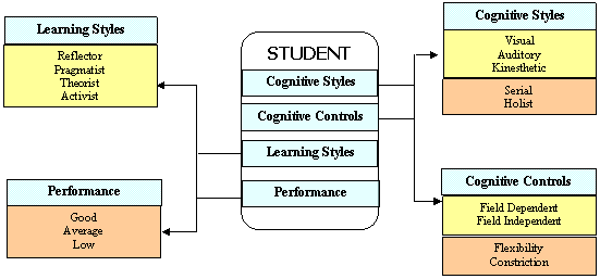 Components of the Student Entity