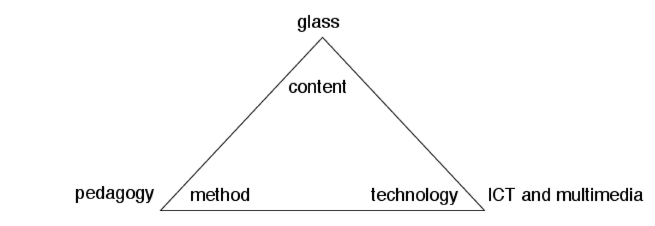 Three different aspects in the project: content (glass), method (pedagogy) and technology (ICT and multimedia).