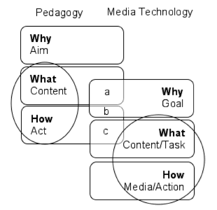The relationship between the aspects why, what and how in pedagogy and media technology.