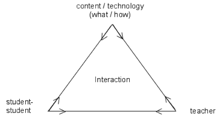The central role of interaction in a communicative context (a modification of Hopmann's didactical triangle).