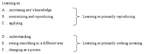 Summary of six conceptions of learning (Marton, Beaty, & Dall' Alba, 1993).
