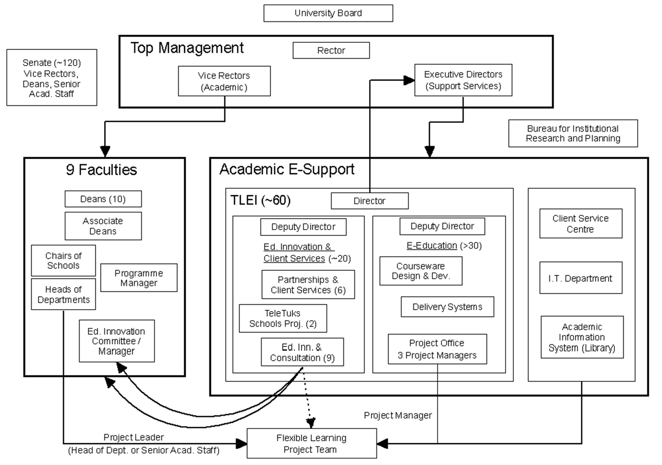 Organisational structure of the University of Pretoria and academic support units