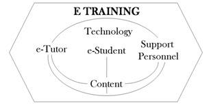 Elements of the learning process in e-training