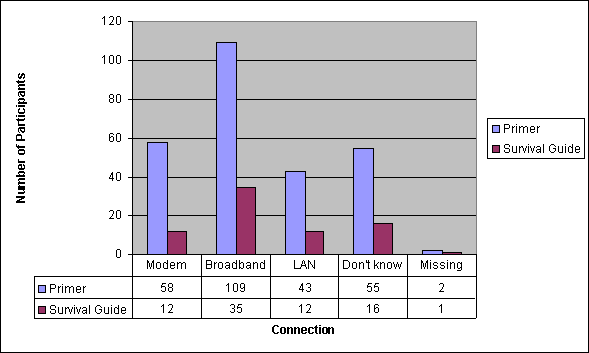 Type of Internet Connection most frequently used to access Package
