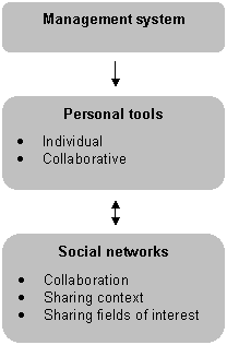 E-learning using social software