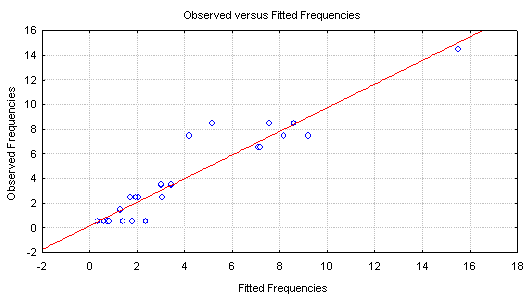 Plot of observed versus fitted frequencies
