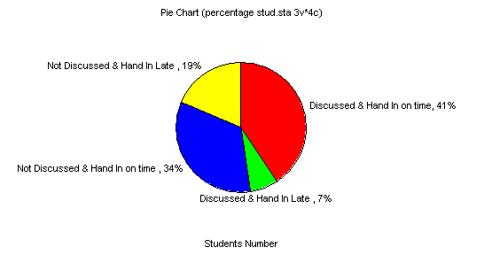 Percentage of the discussed and non discussed students