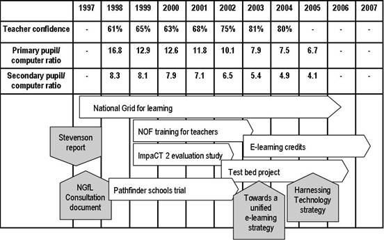 E-learning policy timeline, infrastructure trends and teacher confidence.