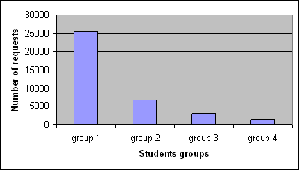 Number of requests per group of students