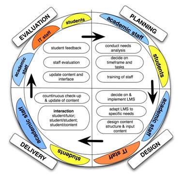 The E-modules lifecycle and QA mechanisms