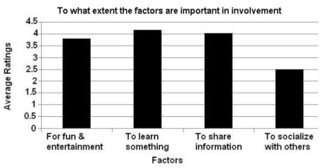 Which factors are important in authors' involvement in Eksisozluk