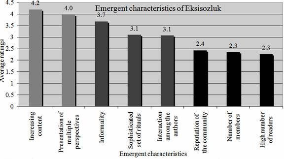 Emergent characteristics of Eksisozluk
