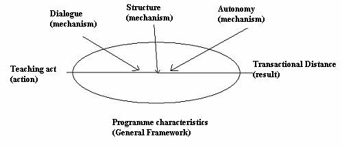 Graphic representation of Moore's theory according to realism