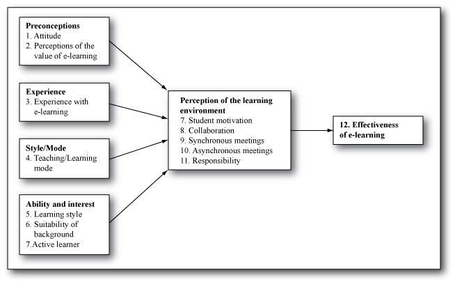 The student perception model
