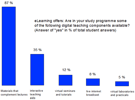 Students Preferences of eLearning Offers