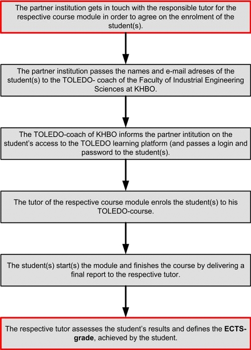 Sequence of steps for enrolment of students