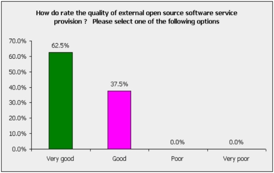 SMSE's - rating external OSS service