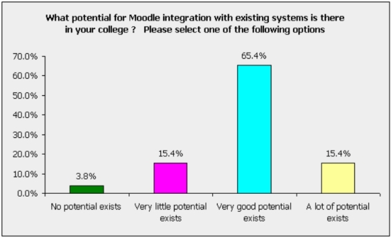 SMSE's - potential for Moodle integration